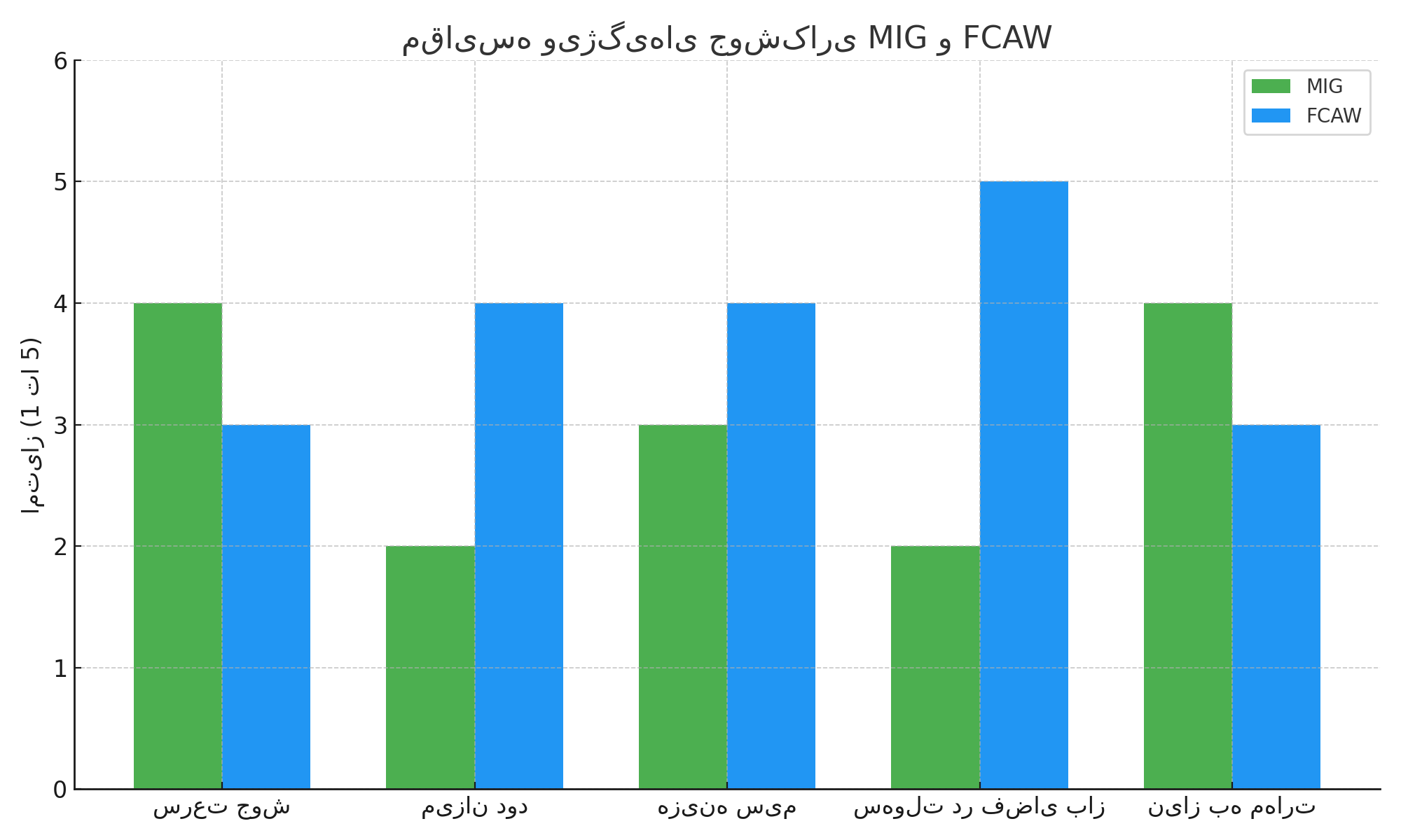 این نمودار ستونی مقایسه‌ای بین جوشکاری MIG و FCAW را بر اساس ۵ معیار اصلی نشان می‌دهد