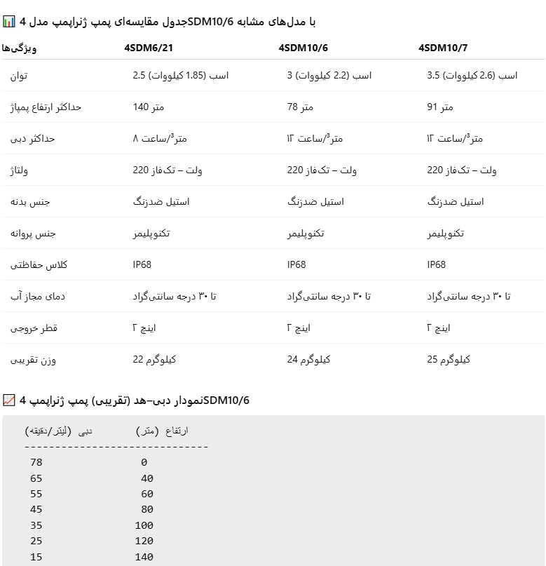 پمپ آب شناور ژنراپمپ مدل 4SDM10/6 یکی از مدل‌های پرکاربرد و پرفروش برند GenraPump است که با توان 3 اسب بخار و مصرف 2.2 کیلووات، برای چاه‌های نیمه‌عمیق با نیاز به دبی بالا طراحی شده است. این مدل با حداکثر ارتفاع پمپاژ 78 متر و دبی 12 متر مکعب در ساعت، برای استفاده در سیستم‌های آبیاری، باغات، ویلاها و خطوط انتقال آب کاربرد دارد.  بدنه تمام استیل ضدزنگ این پمپ باعث افزایش مقاومت آن در برابر خوردگی می‌شود و پروانه‌های پلیمری بادوام، عملکردی روان و بدون اصطکاک ایجاد می‌کنند. این مدل با ولتاژ تک‌فاز 220 ولت، بدون نیاز به برق صنعتی راه‌اندازی می‌شود و با طراحی کم‌صدا، گزینه‌ای ایده‌آل برای مناطق مسکونی نیز هست.  نصب پمپ باید به صورت عمودی و در چاه کاملاً تمیز انجام شود. همچنین استفاده از تابلو برق استاندارد و محافظ نوسان برای افزایش عمر مفید دستگاه توصیه می‌شود. پمپ 4SDM10/6 با کلاس حفاظتی IP68، قابلیت کار در شرایط سخت و دمای حداکثر 30 درجه سانتی‌گراد را دارد.  اگر به دنبال پمپ با دبی بالا و قیمت مقرون‌به‌صرفه هستید، مدل 4SDM10/6 یکی از انتخاب‌های حرفه‌ای بازار است.