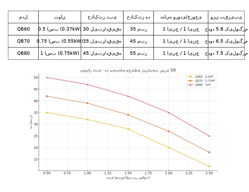 جدول مقایسه‌ای مدل‌های QB60، QB70 و QB80 از نظر توان، دبی، هد، دهانه ورودی/خروجی و وزن تقریبی